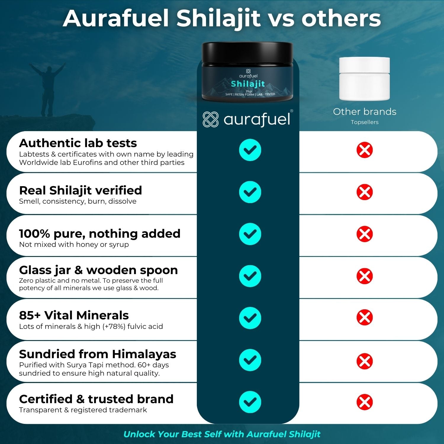 Aurafuel best shilajit versus other brands