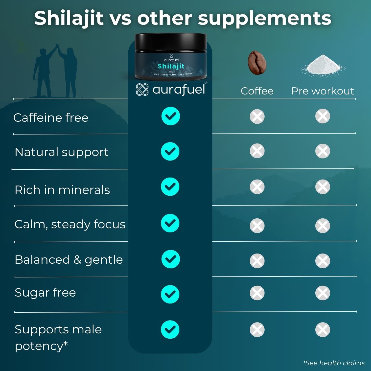 Shilajit versus other supplements comparison table